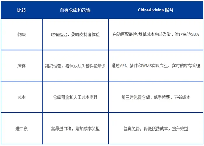 自有仓库 VS Chinadivision服务